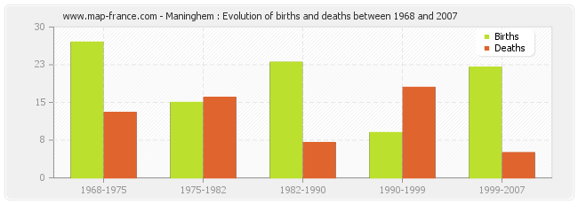 Maninghem : Evolution of births and deaths between 1968 and 2007