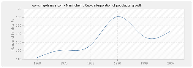 Maninghem : Cubic interpolation of population growth