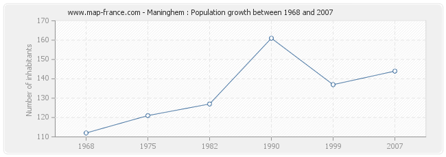 Population Maninghem