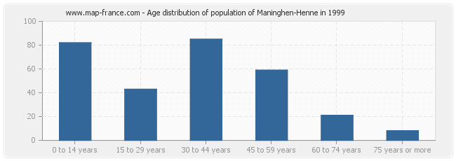 Age distribution of population of Maninghen-Henne in 1999