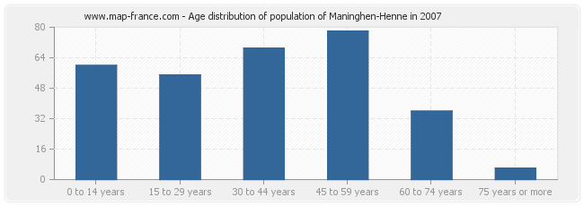 Age distribution of population of Maninghen-Henne in 2007