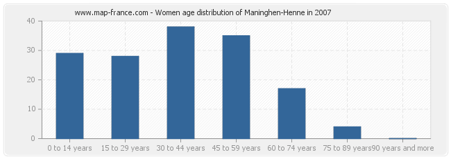 Women age distribution of Maninghen-Henne in 2007