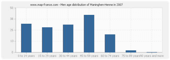 Men age distribution of Maninghen-Henne in 2007