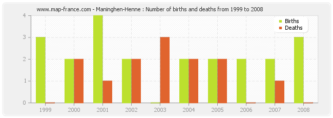 Maninghen-Henne : Number of births and deaths from 1999 to 2008