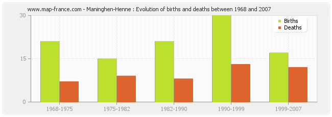 Maninghen-Henne : Evolution of births and deaths between 1968 and 2007