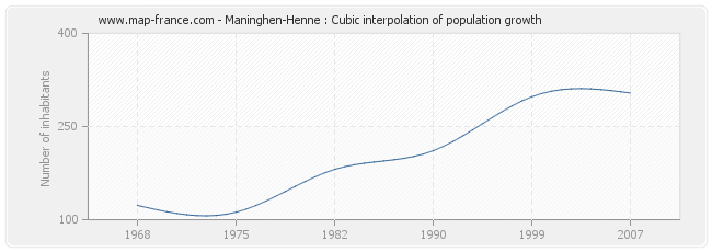 Maninghen-Henne : Cubic interpolation of population growth