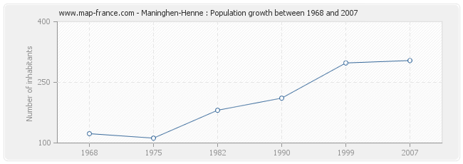 Population Maninghen-Henne