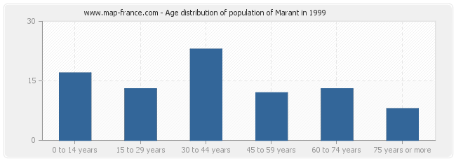 Age distribution of population of Marant in 1999