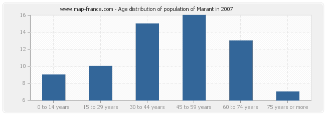Age distribution of population of Marant in 2007