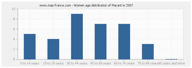 Women age distribution of Marant in 2007