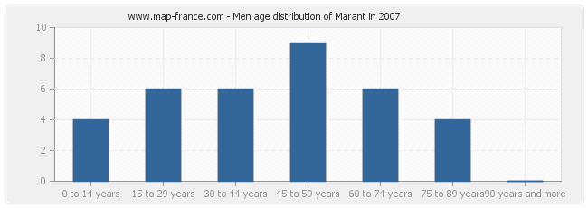 Men age distribution of Marant in 2007