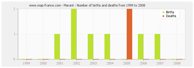 Marant : Number of births and deaths from 1999 to 2008