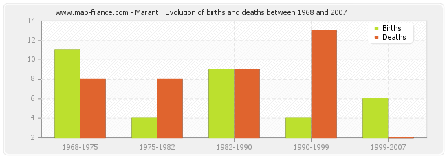 Marant : Evolution of births and deaths between 1968 and 2007
