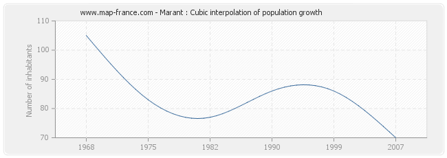 Marant : Cubic interpolation of population growth