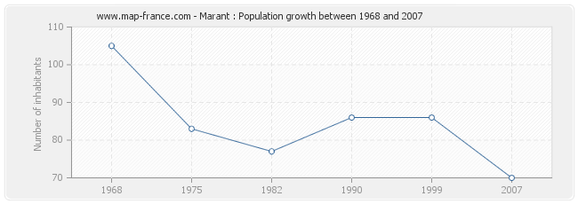 Population Marant