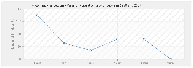 Marant : Population growth between 1968 and 2007 Population Marant