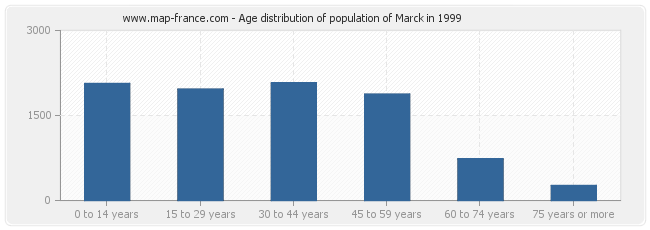 Age distribution of population of Marck in 1999
