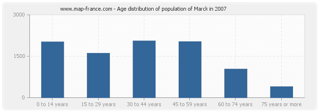 Age distribution of population of Marck in 2007