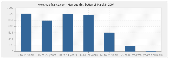 Men age distribution of Marck in 2007