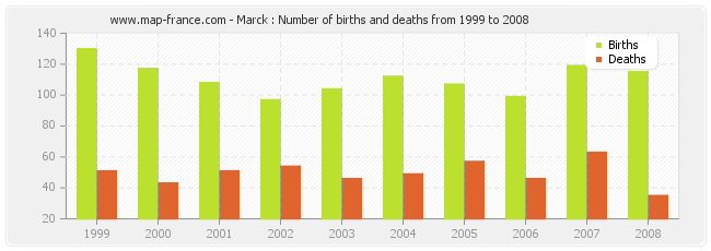 Marck : Number of births and deaths from 1999 to 2008