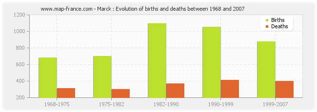 Marck : Evolution of births and deaths between 1968 and 2007