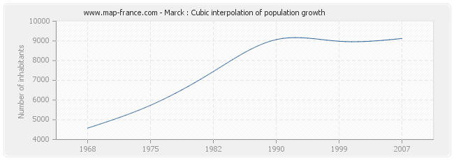 Marck : Cubic interpolation of population growth