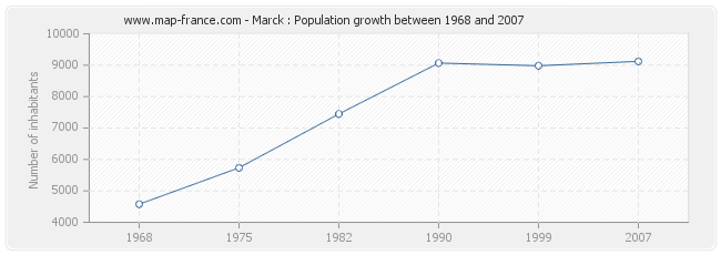 Population Marck