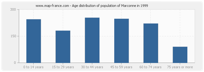 Age distribution of population of Marconne in 1999