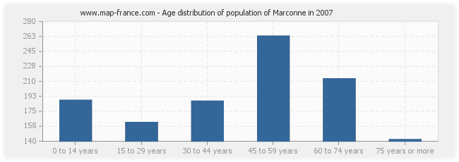 Age distribution of population of Marconne in 2007