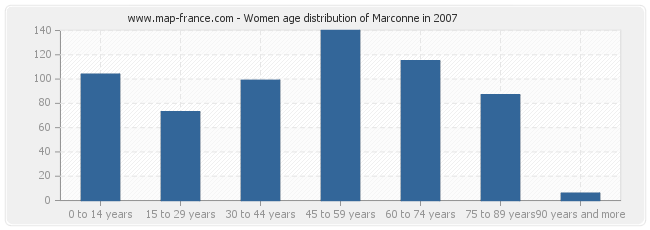 Women age distribution of Marconne in 2007