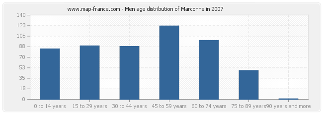 Men age distribution of Marconne in 2007