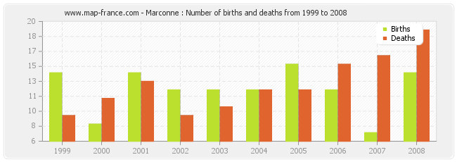 Marconne : Number of births and deaths from 1999 to 2008