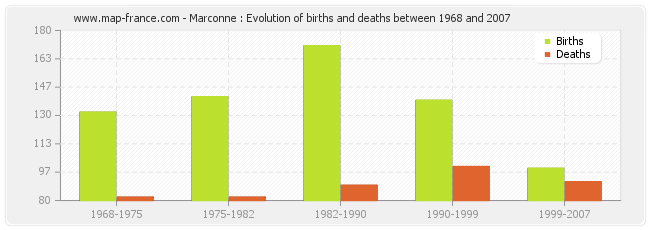 Marconne : Evolution of births and deaths between 1968 and 2007