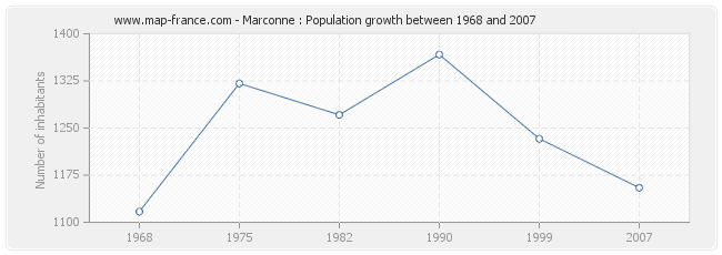 Population Marconne