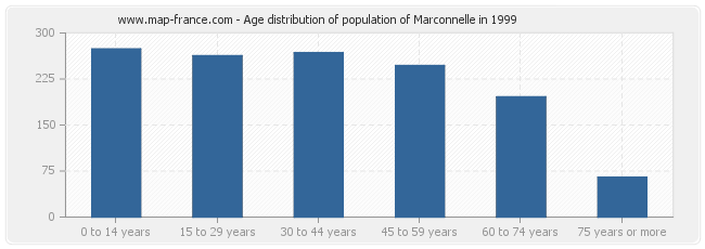 Age distribution of population of Marconnelle in 1999