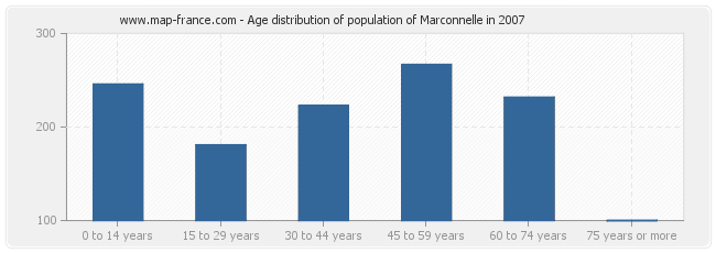 Age distribution of population of Marconnelle in 2007