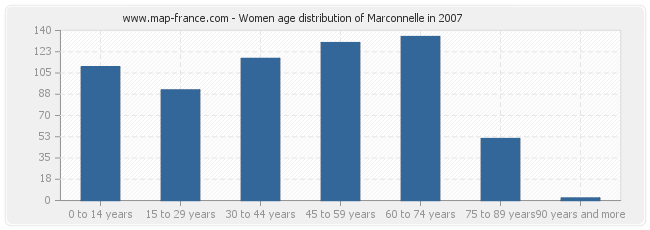 Women age distribution of Marconnelle in 2007