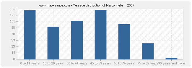 Men age distribution of Marconnelle in 2007