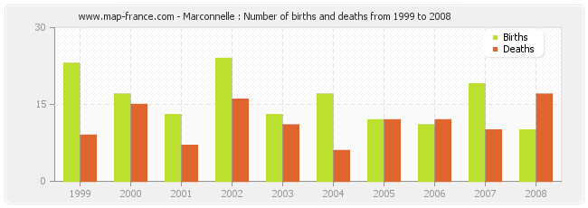 Marconnelle : Number of births and deaths from 1999 to 2008