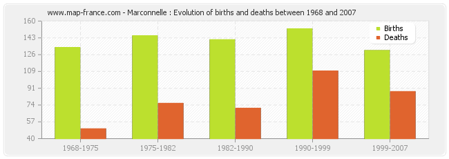 Marconnelle : Evolution of births and deaths between 1968 and 2007