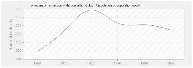 Marconnelle : Cubic interpolation of population growth