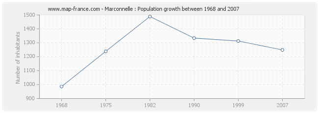 Population Marconnelle