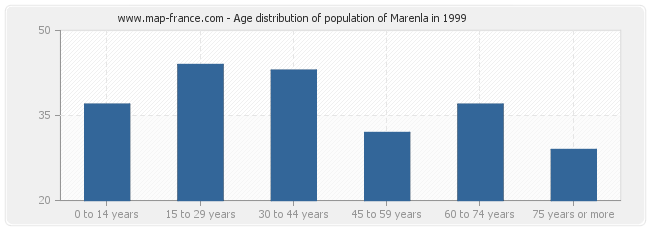 Age distribution of population of Marenla in 1999