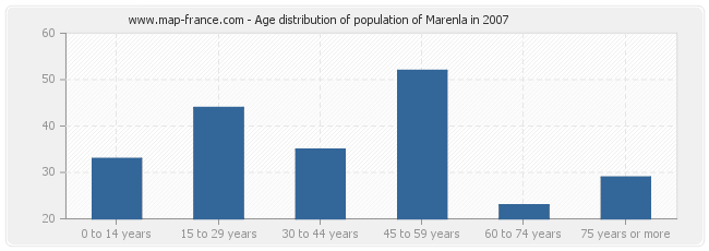Age distribution of population of Marenla in 2007