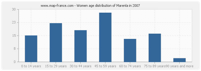 Women age distribution of Marenla in 2007