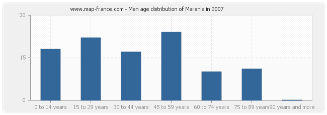 Men age distribution of Marenla in 2007
