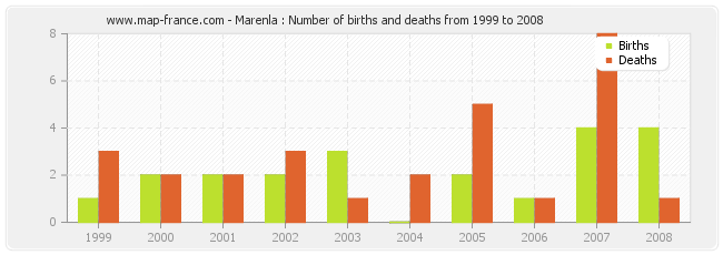 Marenla : Number of births and deaths from 1999 to 2008