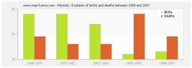Marenla : Evolution of births and deaths between 1968 and 2007