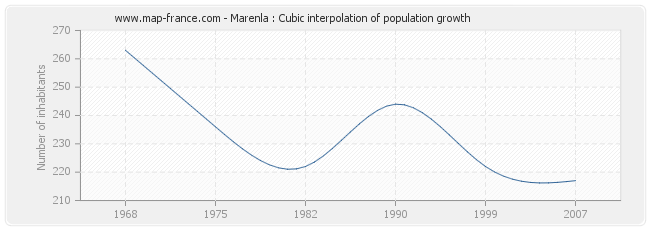 Marenla : Cubic interpolation of population growth