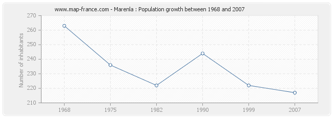 Population Marenla